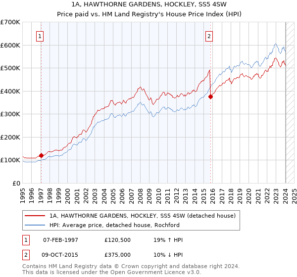 1A, HAWTHORNE GARDENS, HOCKLEY, SS5 4SW: Price paid vs HM Land Registry's House Price Index