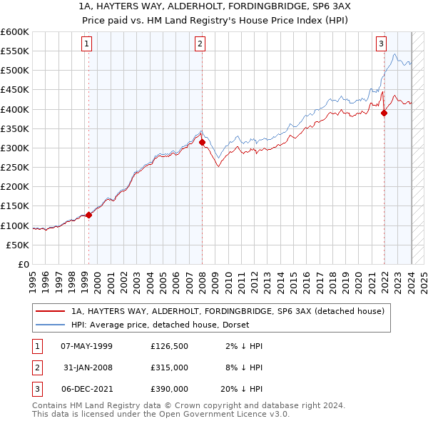 1A, HAYTERS WAY, ALDERHOLT, FORDINGBRIDGE, SP6 3AX: Price paid vs HM Land Registry's House Price Index
