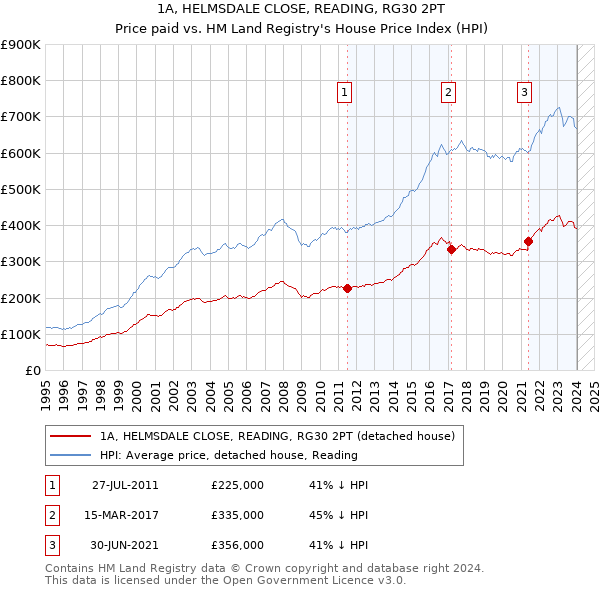 1A, HELMSDALE CLOSE, READING, RG30 2PT: Price paid vs HM Land Registry's House Price Index