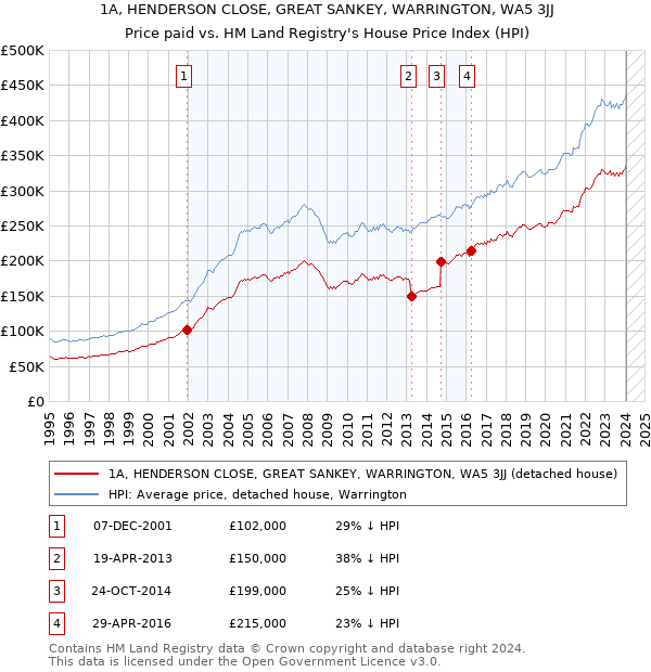 1A, HENDERSON CLOSE, GREAT SANKEY, WARRINGTON, WA5 3JJ: Price paid vs HM Land Registry's House Price Index