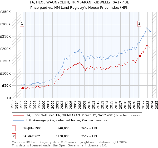 1A, HEOL WAUNYCLUN, TRIMSARAN, KIDWELLY, SA17 4BE: Price paid vs HM Land Registry's House Price Index