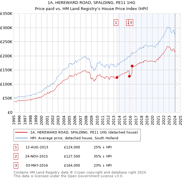 1A, HEREWARD ROAD, SPALDING, PE11 1HG: Price paid vs HM Land Registry's House Price Index