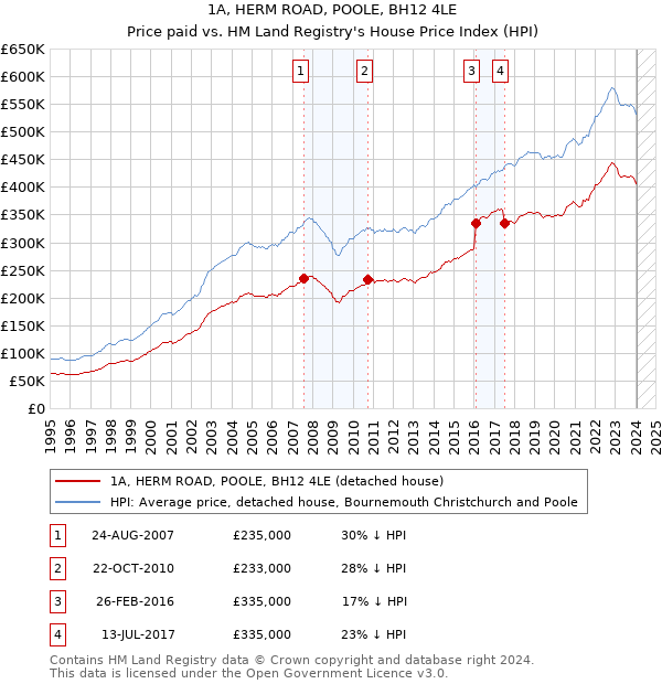 1A, HERM ROAD, POOLE, BH12 4LE: Price paid vs HM Land Registry's House Price Index