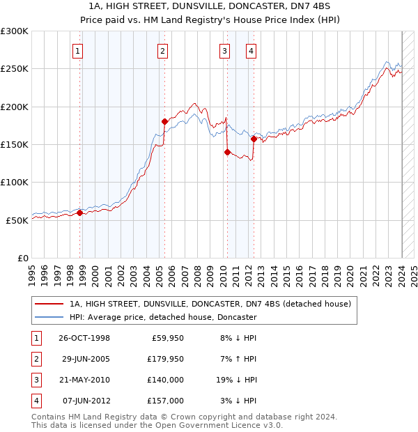 1A, HIGH STREET, DUNSVILLE, DONCASTER, DN7 4BS: Price paid vs HM Land Registry's House Price Index