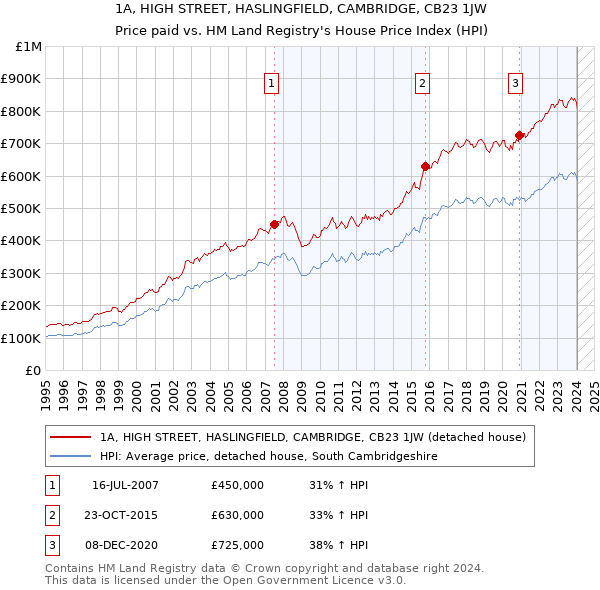 1A, HIGH STREET, HASLINGFIELD, CAMBRIDGE, CB23 1JW: Price paid vs HM Land Registry's House Price Index