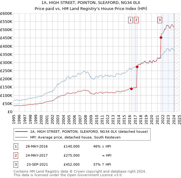 1A, HIGH STREET, POINTON, SLEAFORD, NG34 0LX: Price paid vs HM Land Registry's House Price Index