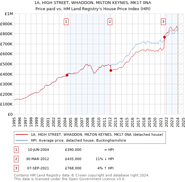 1A, HIGH STREET, WHADDON, MILTON KEYNES, MK17 0NA: Price paid vs HM Land Registry's House Price Index