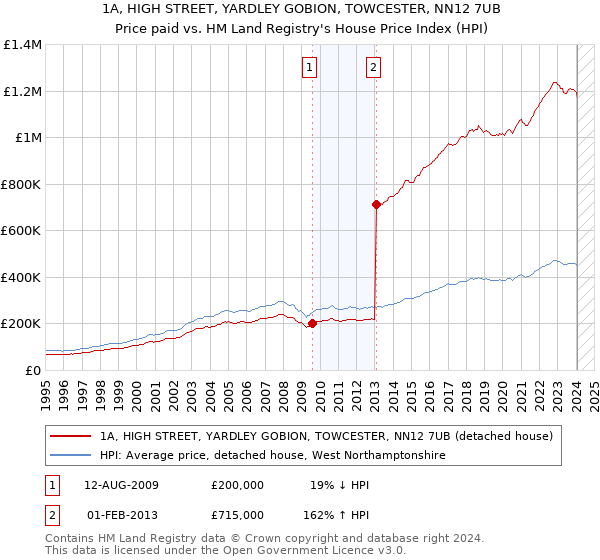 1A, HIGH STREET, YARDLEY GOBION, TOWCESTER, NN12 7UB: Price paid vs HM Land Registry's House Price Index