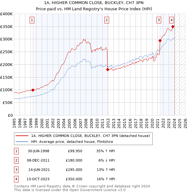 1A, HIGHER COMMON CLOSE, BUCKLEY, CH7 3PN: Price paid vs HM Land Registry's House Price Index