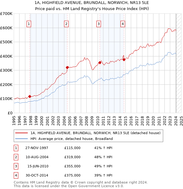 1A, HIGHFIELD AVENUE, BRUNDALL, NORWICH, NR13 5LE: Price paid vs HM Land Registry's House Price Index