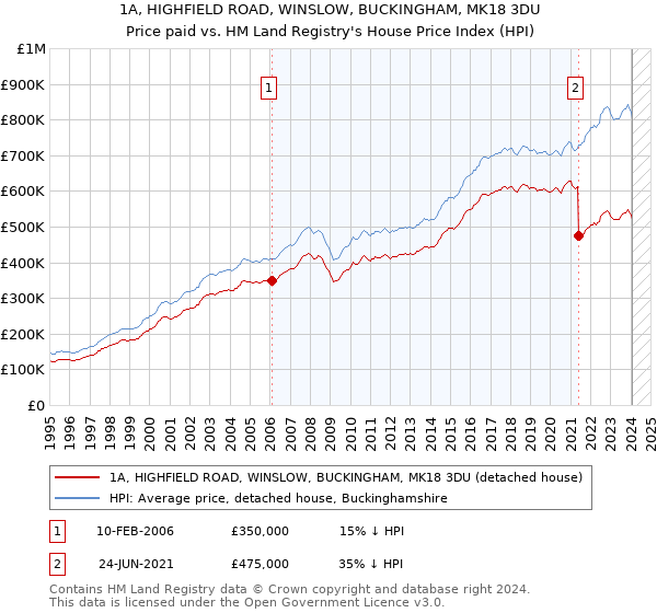 1A, HIGHFIELD ROAD, WINSLOW, BUCKINGHAM, MK18 3DU: Price paid vs HM Land Registry's House Price Index