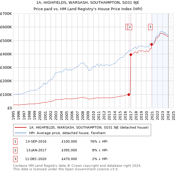 1A, HIGHFIELDS, WARSASH, SOUTHAMPTON, SO31 9JE: Price paid vs HM Land Registry's House Price Index