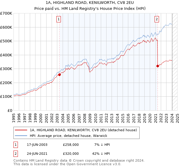 1A, HIGHLAND ROAD, KENILWORTH, CV8 2EU: Price paid vs HM Land Registry's House Price Index