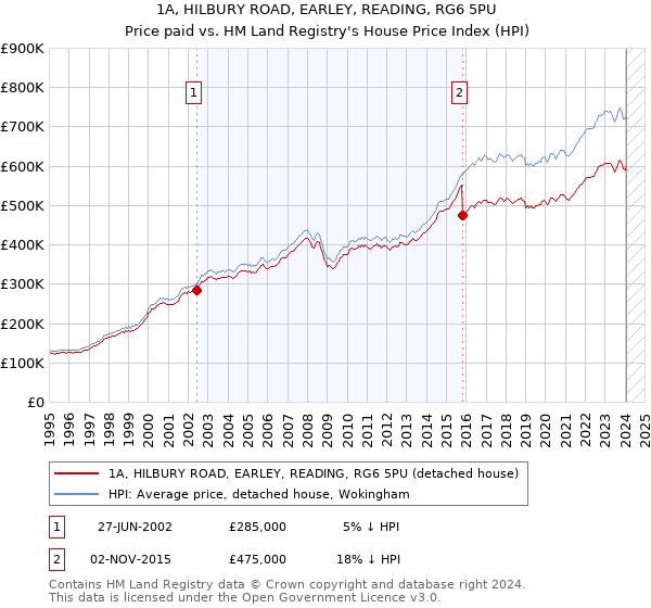 1A, HILBURY ROAD, EARLEY, READING, RG6 5PU: Price paid vs HM Land Registry's House Price Index