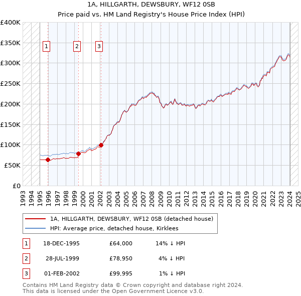1A, HILLGARTH, DEWSBURY, WF12 0SB: Price paid vs HM Land Registry's House Price Index