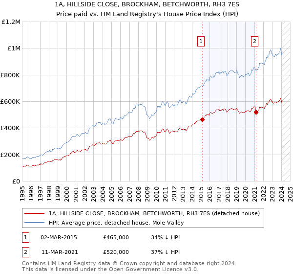 1A, HILLSIDE CLOSE, BROCKHAM, BETCHWORTH, RH3 7ES: Price paid vs HM Land Registry's House Price Index
