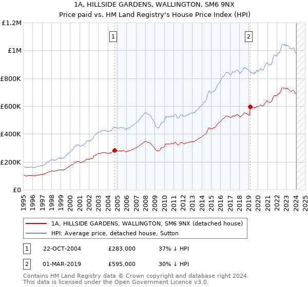 1A, HILLSIDE GARDENS, WALLINGTON, SM6 9NX: Price paid vs HM Land Registry's House Price Index