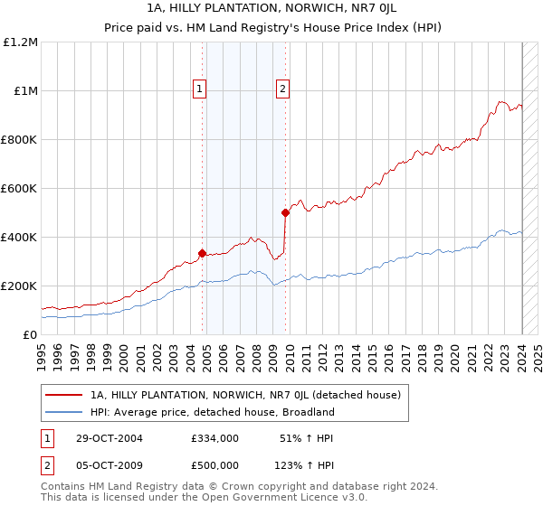 1A, HILLY PLANTATION, NORWICH, NR7 0JL: Price paid vs HM Land Registry's House Price Index