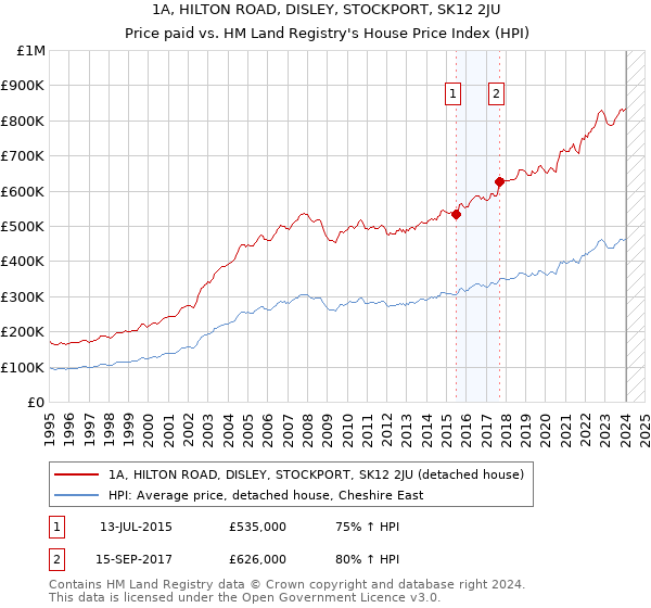1A, HILTON ROAD, DISLEY, STOCKPORT, SK12 2JU: Price paid vs HM Land Registry's House Price Index