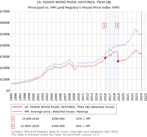 1A, HOADS WOOD ROAD, HASTINGS, TN34 2BJ: Price paid vs HM Land Registry's House Price Index
