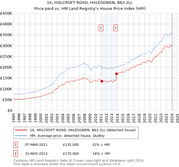 1A, HOLCROFT ROAD, HALESOWEN, B63 2LL: Price paid vs HM Land Registry's House Price Index