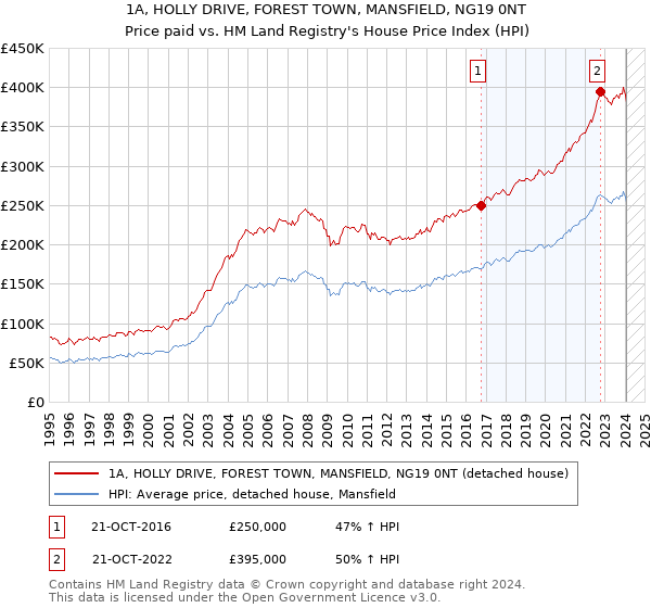 1A, HOLLY DRIVE, FOREST TOWN, MANSFIELD, NG19 0NT: Price paid vs HM Land Registry's House Price Index