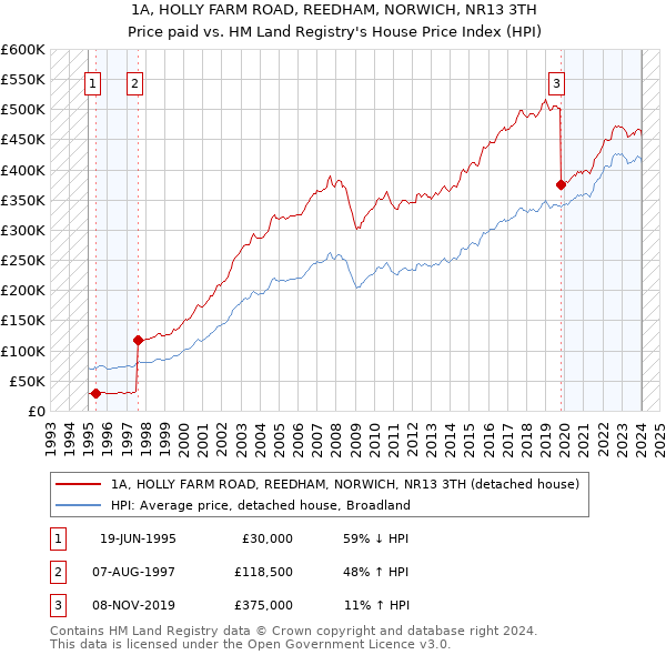 1A, HOLLY FARM ROAD, REEDHAM, NORWICH, NR13 3TH: Price paid vs HM Land Registry's House Price Index