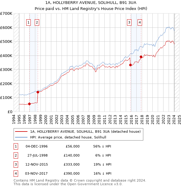 1A, HOLLYBERRY AVENUE, SOLIHULL, B91 3UA: Price paid vs HM Land Registry's House Price Index