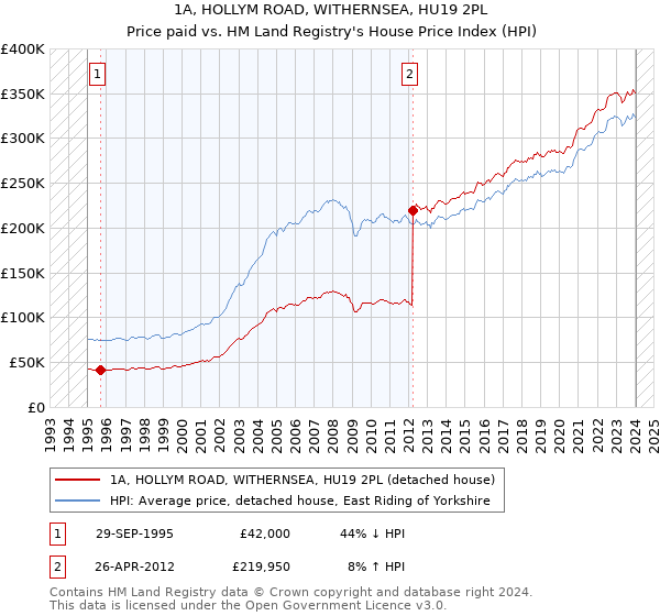 1A, HOLLYM ROAD, WITHERNSEA, HU19 2PL: Price paid vs HM Land Registry's House Price Index
