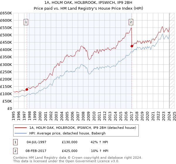 1A, HOLM OAK, HOLBROOK, IPSWICH, IP9 2BH: Price paid vs HM Land Registry's House Price Index