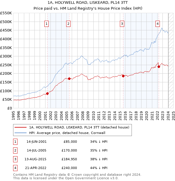 1A, HOLYWELL ROAD, LISKEARD, PL14 3TT: Price paid vs HM Land Registry's House Price Index