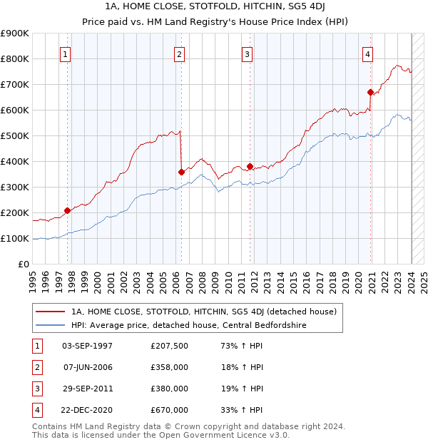 1A, HOME CLOSE, STOTFOLD, HITCHIN, SG5 4DJ: Price paid vs HM Land Registry's House Price Index