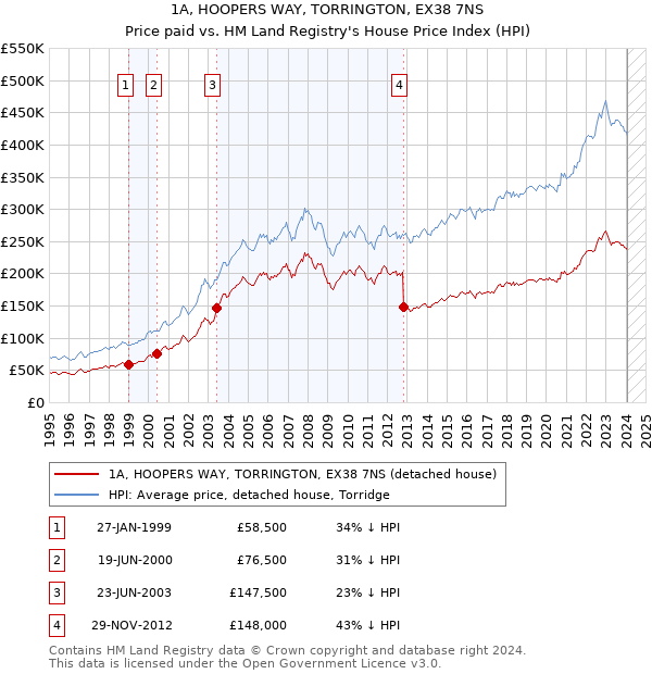 1A, HOOPERS WAY, TORRINGTON, EX38 7NS: Price paid vs HM Land Registry's House Price Index