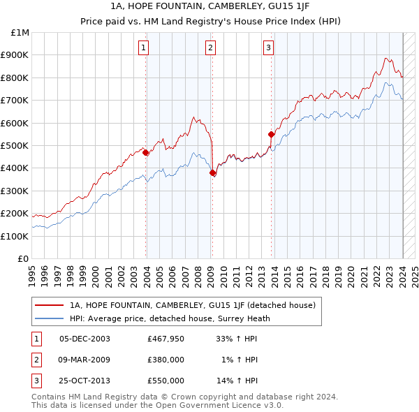 1A, HOPE FOUNTAIN, CAMBERLEY, GU15 1JF: Price paid vs HM Land Registry's House Price Index