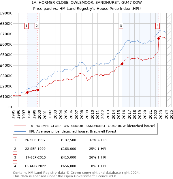 1A, HORMER CLOSE, OWLSMOOR, SANDHURST, GU47 0QW: Price paid vs HM Land Registry's House Price Index