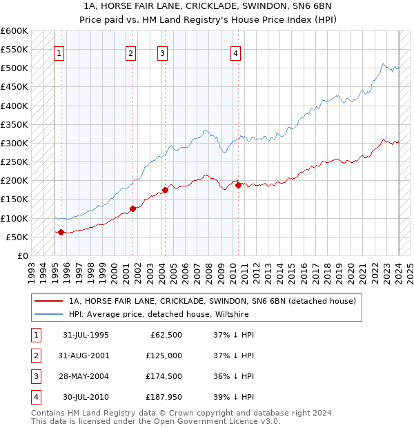 1A, HORSE FAIR LANE, CRICKLADE, SWINDON, SN6 6BN: Price paid vs HM Land Registry's House Price Index