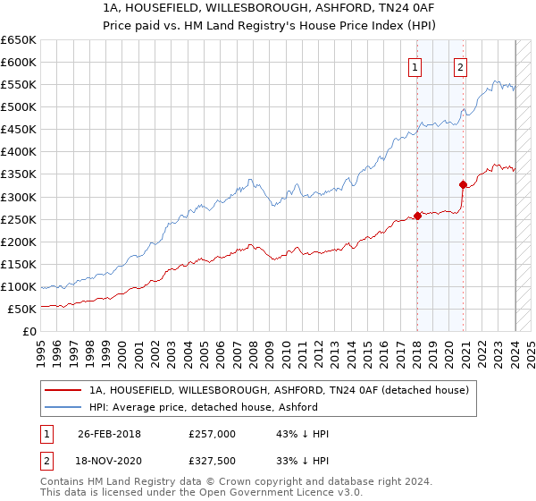 1A, HOUSEFIELD, WILLESBOROUGH, ASHFORD, TN24 0AF: Price paid vs HM Land Registry's House Price Index