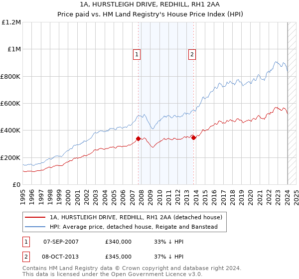 1A, HURSTLEIGH DRIVE, REDHILL, RH1 2AA: Price paid vs HM Land Registry's House Price Index
