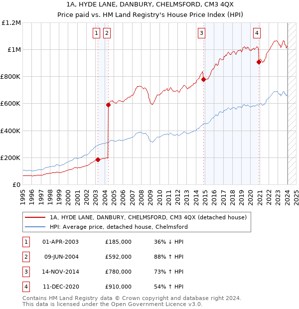 1A, HYDE LANE, DANBURY, CHELMSFORD, CM3 4QX: Price paid vs HM Land Registry's House Price Index