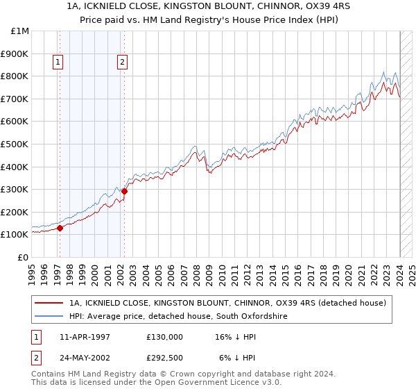 1A, ICKNIELD CLOSE, KINGSTON BLOUNT, CHINNOR, OX39 4RS: Price paid vs HM Land Registry's House Price Index