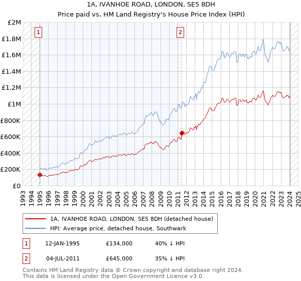 1A, IVANHOE ROAD, LONDON, SE5 8DH: Price paid vs HM Land Registry's House Price Index