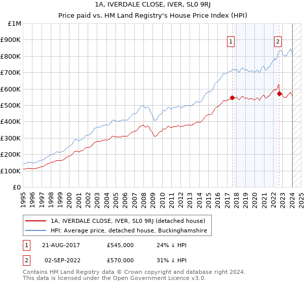 1A, IVERDALE CLOSE, IVER, SL0 9RJ: Price paid vs HM Land Registry's House Price Index