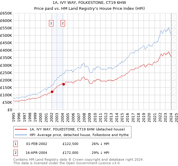 1A, IVY WAY, FOLKESTONE, CT19 6HW: Price paid vs HM Land Registry's House Price Index