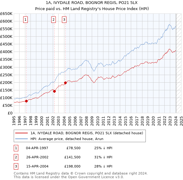 1A, IVYDALE ROAD, BOGNOR REGIS, PO21 5LX: Price paid vs HM Land Registry's House Price Index