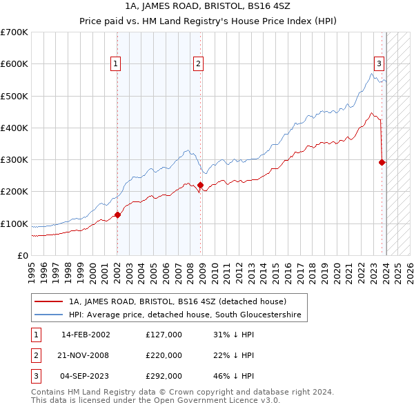 1A, JAMES ROAD, BRISTOL, BS16 4SZ: Price paid vs HM Land Registry's House Price Index