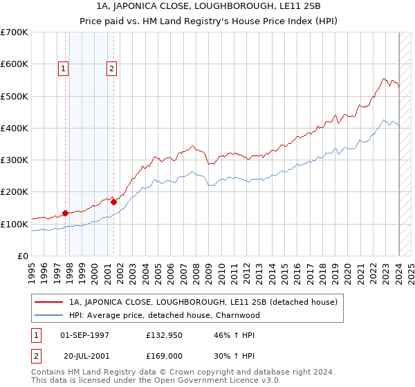 1A, JAPONICA CLOSE, LOUGHBOROUGH, LE11 2SB: Price paid vs HM Land Registry's House Price Index