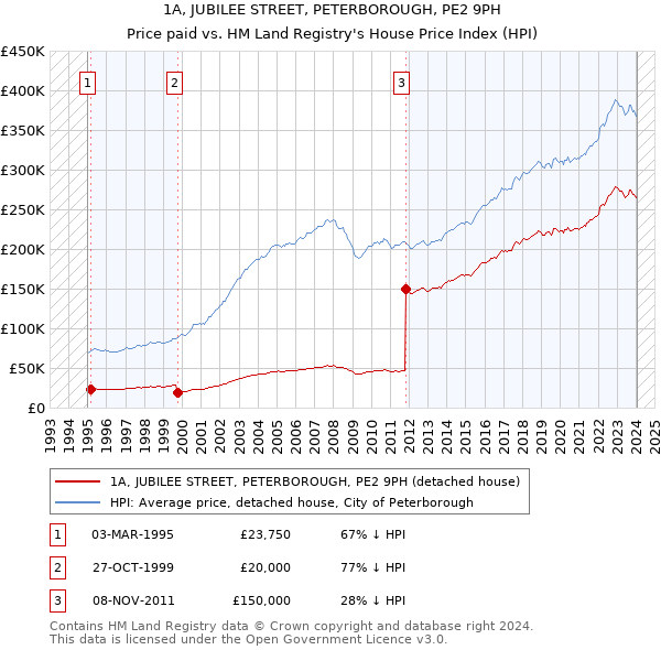 1A, JUBILEE STREET, PETERBOROUGH, PE2 9PH: Price paid vs HM Land Registry's House Price Index