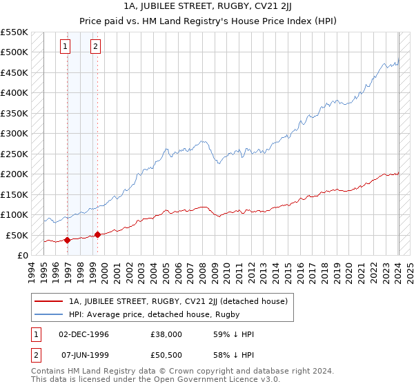 1A, JUBILEE STREET, RUGBY, CV21 2JJ: Price paid vs HM Land Registry's House Price Index