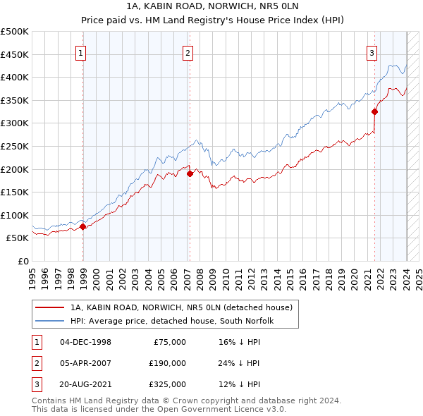 1A, KABIN ROAD, NORWICH, NR5 0LN: Price paid vs HM Land Registry's House Price Index