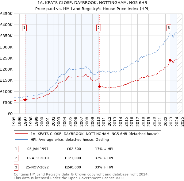 1A, KEATS CLOSE, DAYBROOK, NOTTINGHAM, NG5 6HB: Price paid vs HM Land Registry's House Price Index